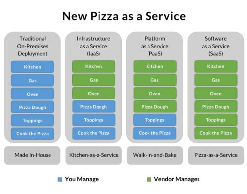 用一份披薩吃透PaaS、SaaS和軟件開發的區別